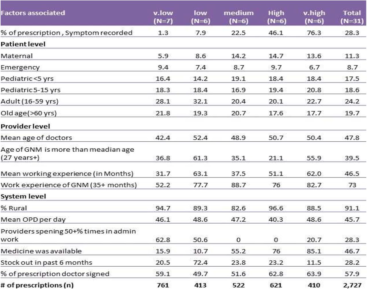 Reasons for Non-Compliance to patient complaint details as per five quintiles