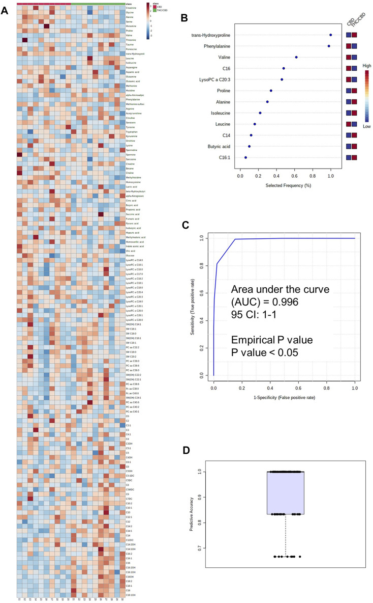 Metabolomic differences between full-spectrum cannabis extract and broad-spectrum cannabis extract. (A) Heat map of metabolomic differences between full-spectrum cannabis extract and broad-spectrum cannabis extract groups. Heat maps were generated with the concentrations of potential candidate metabolites with univariate analysis. Similar metabolites were arranged together for use in pathway analysis through intuitive pattern discovery. The heat map displays an increase in each metabolite in relative concentration as red color and a decrease in a metabolite as blue color. The metabolites are listed at the left side of each row, and the subjects are shown at the bottom of each column. (B) Rank of the different metabolites (the top 12) identified by the PLS-DA according to the selected frequency on the x-axis. The most discriminating metabolites are shown in descending order of their scores. The color boxes indicate whether metabolite concentration has increased (red) or decreased (blue) in broad-spectrum cannabis extract–treated and full-spectrum cannabis extract–treated rats. (C) ROC curve of the metabolite model. (D) Predictive accuracy of the metabolite model in broad-spectrum cannabis extract–treated and full-spectrum cannabis extract–treated rats. The figures were drawn via MetaboAnalyst software v 4.0 (https://www.metaboanalyst.ca).