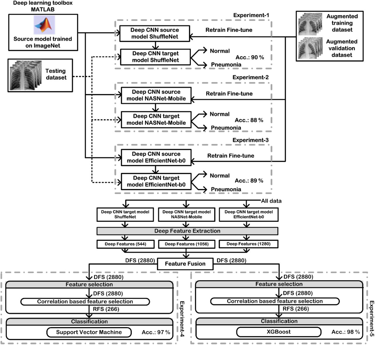 Experimental procedure used in proposed work