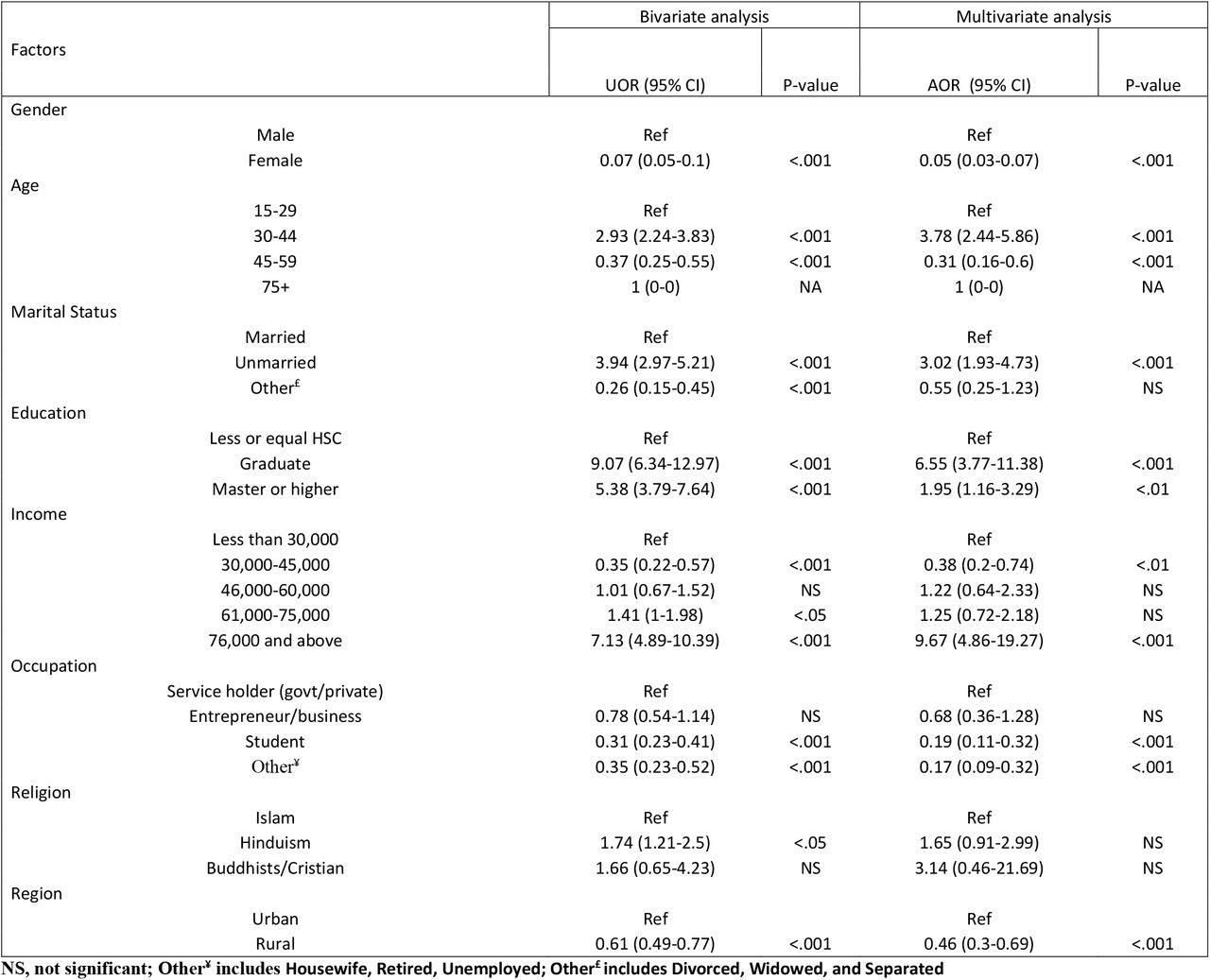 Associated factors with attitude towards TB among the general population