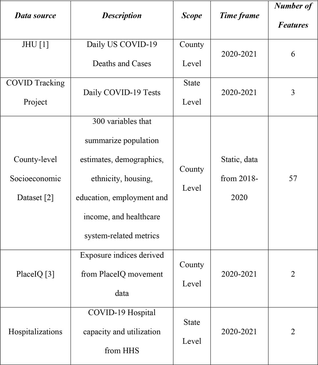 Data Sources for MIT-LCP Model