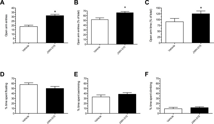 Forced swim test (A-C) and elevated plus maze (D-E) behavior in mice treated with Vehicle or 10 mg/kg/day JWH-015 for 21 days.Results are expressed as mean ± SEM. *P < 0.05 significantly different from Vehicle.