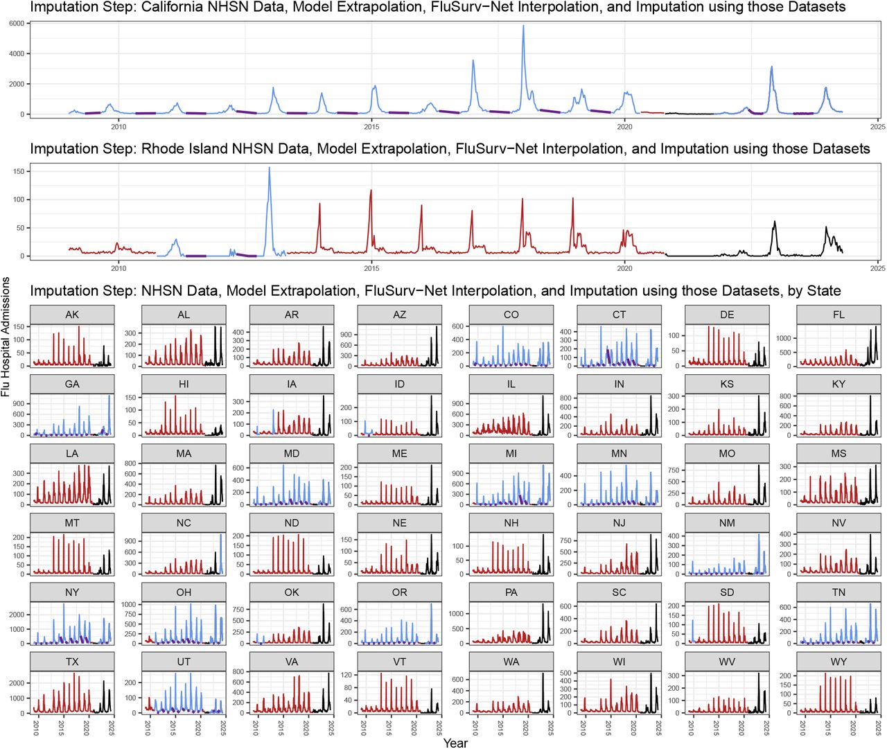 Imputation of remaining missing NHSN data. The final step in our augmentation completes the dataset, with imputed flu hospitalizations (red line), NHSN truth data (black line), extrapolated FSN data (blue line), and small interpolated gaps (purple line). Note that this figure is consistent in displaying California as an exemplar state (top panel) but also highlights Rhode Island. This comparison emphasizes the range in the amount of imputed data across states. California had a nearly complete flu hospitalization record between FSN data and NHSN data, with the exception of several months during 2020. On the other hand, Rhode Island’s record only included FSN data between 2011-2013 and NHSN data since 2021. Further, many states have never reported to FSN.