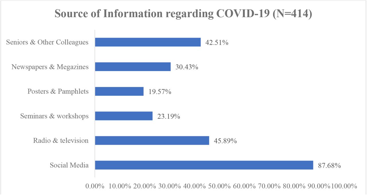Information sources reported by healthcare professionals