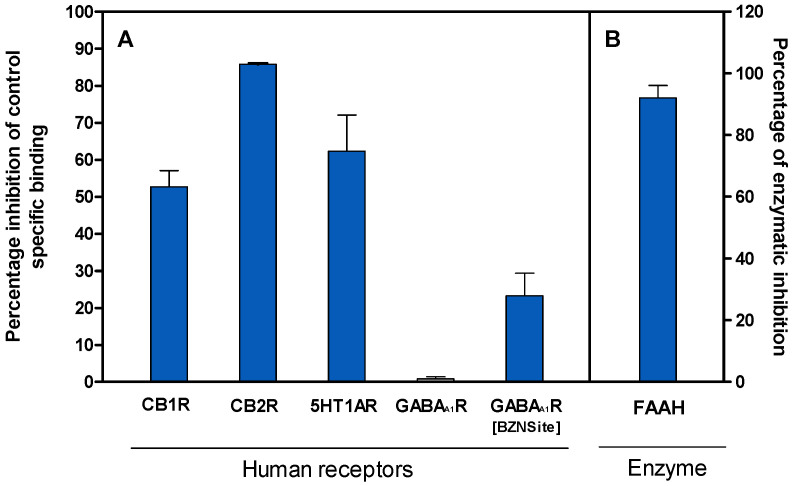 (A) The radioligand binding assay of VAN against several receptors in the nervous system. A tritiated specific ligand for each receptor was incubated with VAN at a concentration of 200.3 μg/mL. The competitive displacement of the tritiated ligands by VAN was measured via the scintillation counting of the bound radio-isotopic ligand to its specific receptor. VAN binding was calculated as a percentage of the inhibition of the radioligand specific to each receptor. (B) The inhibitory activity of VAN on the recombinant FAAH, assessed using a fluorescence-based assay. The percentage of inhibition was determined at 200.3 μg/mL of VAN relative to the vehicle control. Data are expressed as the mean ± SD of three replicates.