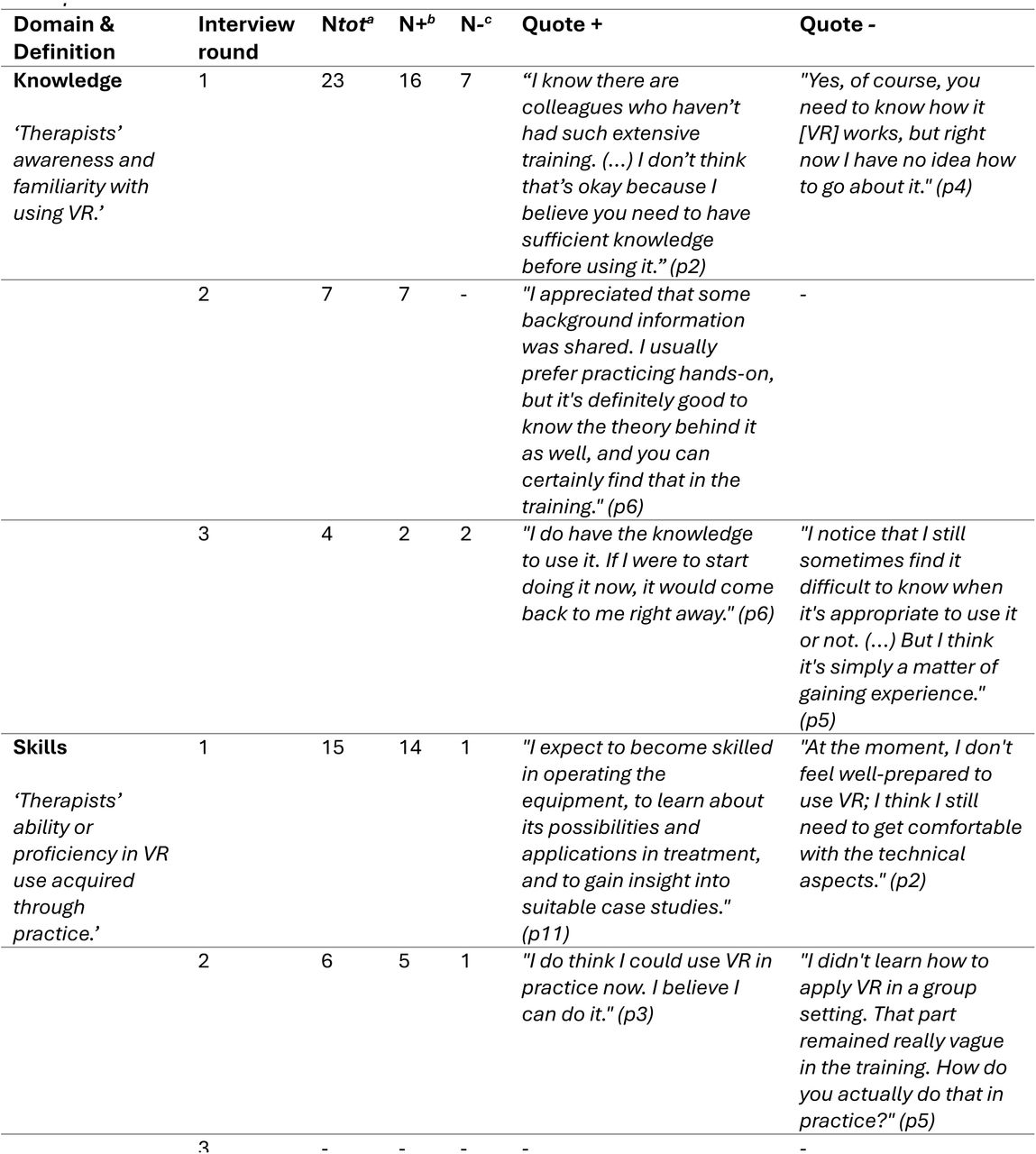 Determinants related to Capability that influence VR Implementation according to Therapists.