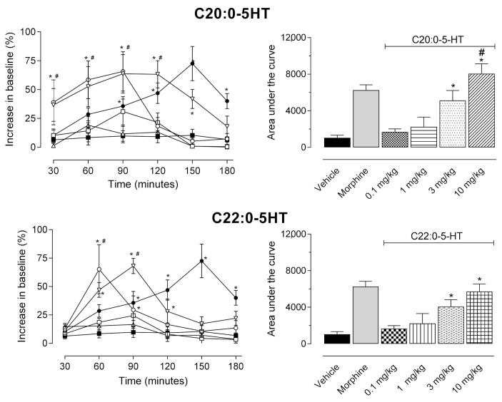 Antinociceptive effects of βN-arachinoyl-5-hydroxytryptamide (C20:0-5HT) and βN-behenoyl-5-hydroxytryptamide (C22:0-5HT) evaluated in the hot plate model. Animals were orally pretreated with different doses of C20:0-5HT or C22:0-5HT, morphine (5 mg/kg), or vehicle. Left graphs (line graphs) represent the time of response to the hot plate (shown as a percentage increase in relation to the baseline) evaluated between 30 and 180 min after oral administration. The right graphs represent the area under the curve calculated based on data obtained from line graphs. The results are presented as mean ± SD (n = 8 per group) of the increase in baseline (left graphs) or area under the curve (right graphs) calculated by two-way ANOVA followed by Tukey’s post hoc test. Morphine and higher doses (3 and 10 mg/kg) of C20:0-5HT and C22:0-5HT showed a significant increase in AUC as compared with the vehicle-treated group. C20:0-5HT (at 30 mg/kg) demonstrated a significant effect as compared with the morphine-treated group. * p < 0.05 as compared with the vehicle-treated group and # p < 0.05 as compared with the morphine-treated group.
