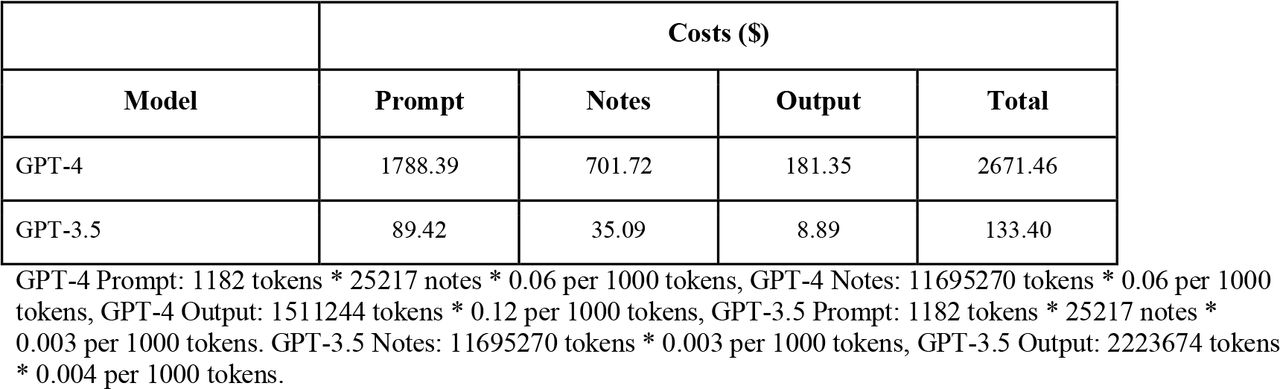 Cost analysis of GPT-4 compared with GPT-3.5 for 25,217 notes from 795 patients.