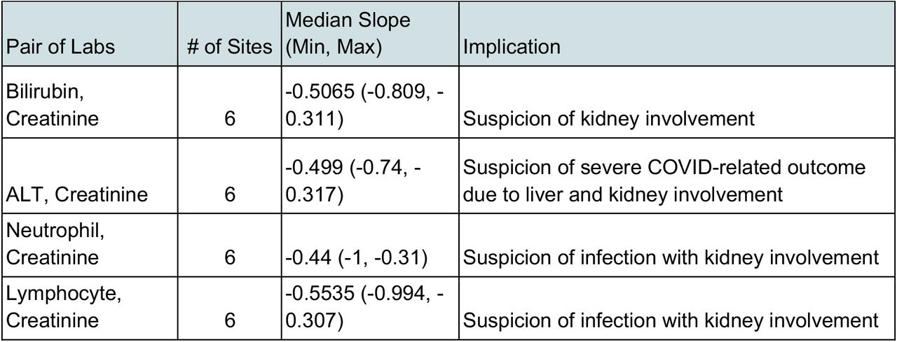 Lab pairs that are more strongly associated during earlier parts of admission and their implications