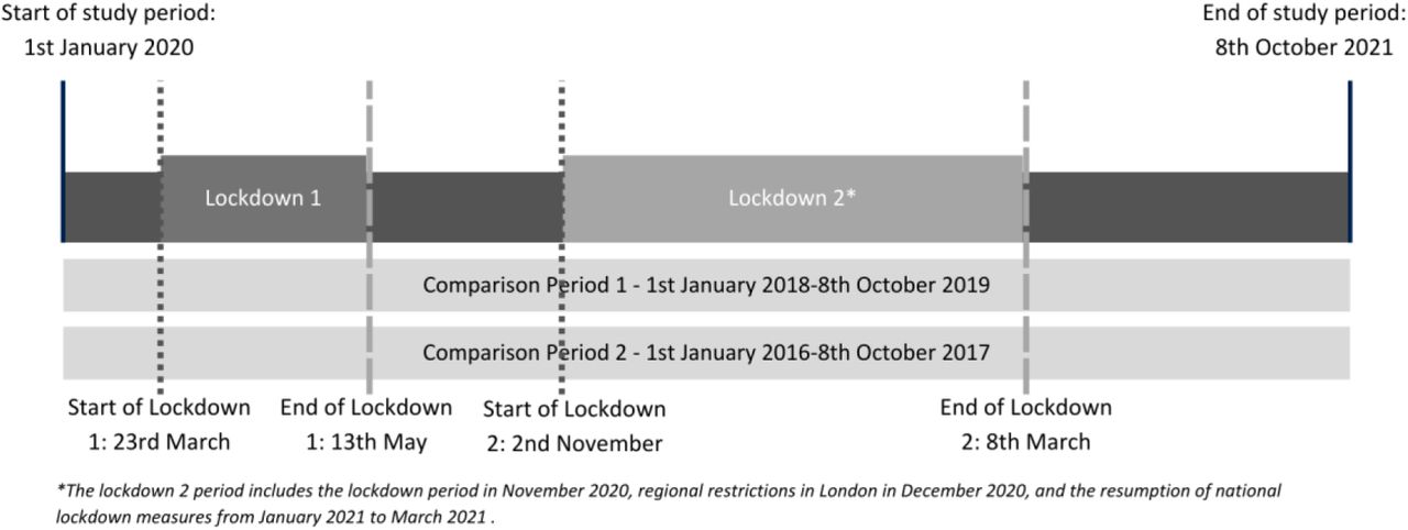 Timelines of the study with cut points and comparison periods. Lockdown periods are sections of time that include regulations relating to the closure of businesses and limited household mixing.