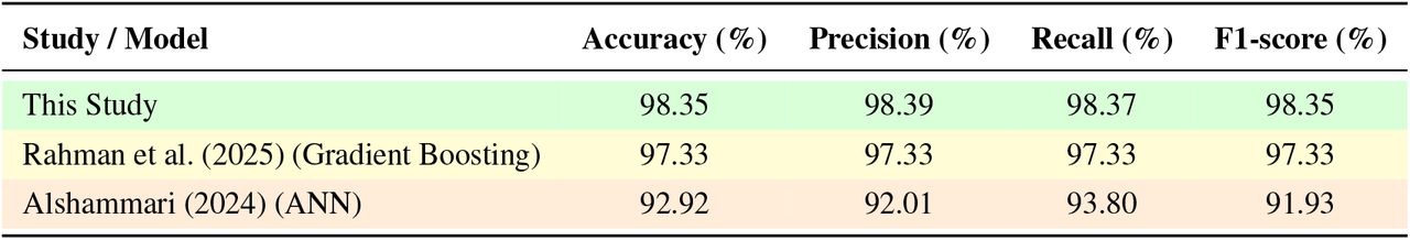 Comparative performance of sleep disorder classification models.