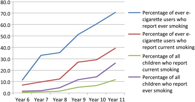 Percentage of young people reporting smoking (ever and current) among ever e-cigarette users and overall by school-year group.