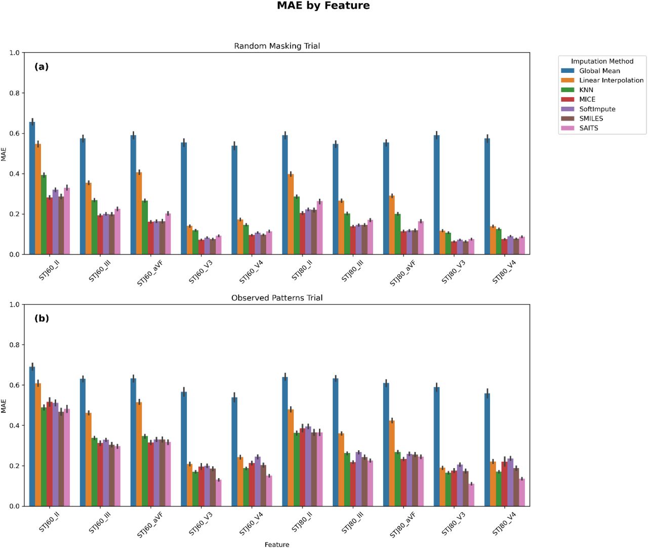 Overall imputation method performance (MAE) by feature for each masking trial(a) masking by random, and (b) masking by observed patterns.