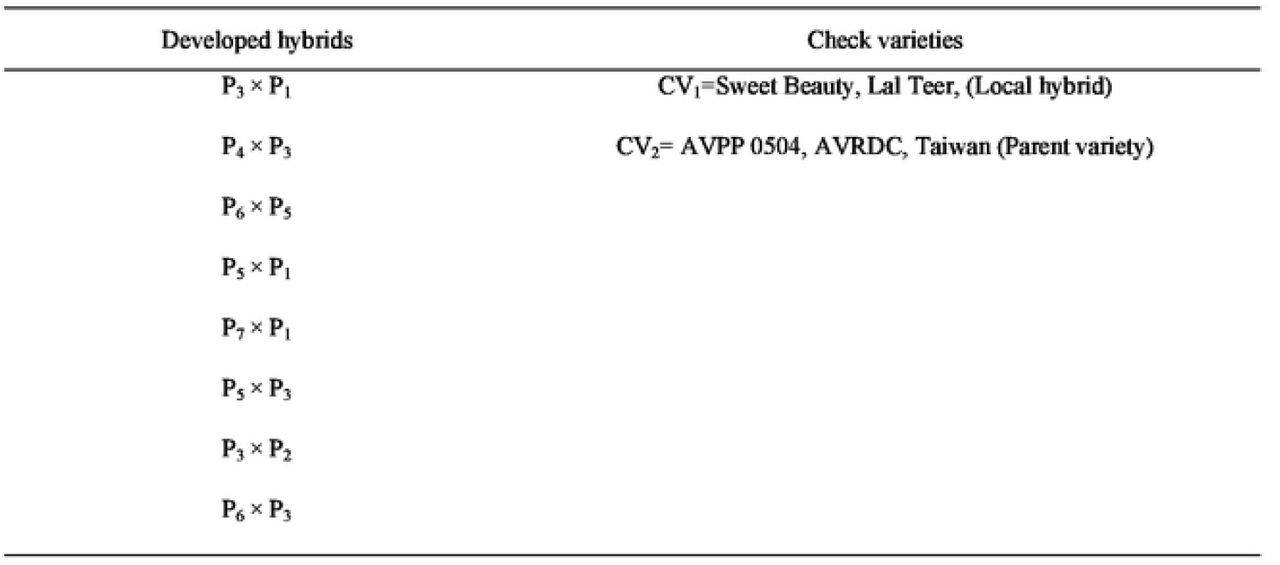 A list of the chosen hybrids and the check varieties used in this experiment