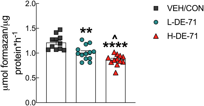 Effects of DE-71 on hepatic glutamate dehydrogenase (GDH). DE-71 exposure decreased GDH activity in a dose-dependent manner. *indicates significantly different from VEH/CON (**p < 0.01, ****p<0.0001); ^indicates significantly different from L-DE-71 (^p < 0.05). Bars and error bars represent values expressed as mean ± s.e.m. n=11-13/group.