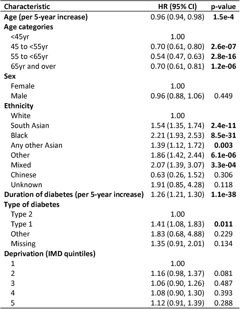 Mutually adjusted hazard ratios of STDR by age groups, sex, ethnic group and IMD in those with two consecutive screening appointments with no retinopathy (R0M0)