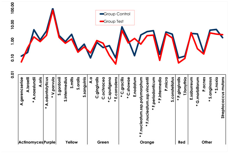 Total counts of the multispecies biofilm formed in the control and test groups. Statistical significance was detected using the Mann–Whitney test between groups (* p ≤ 0.05).