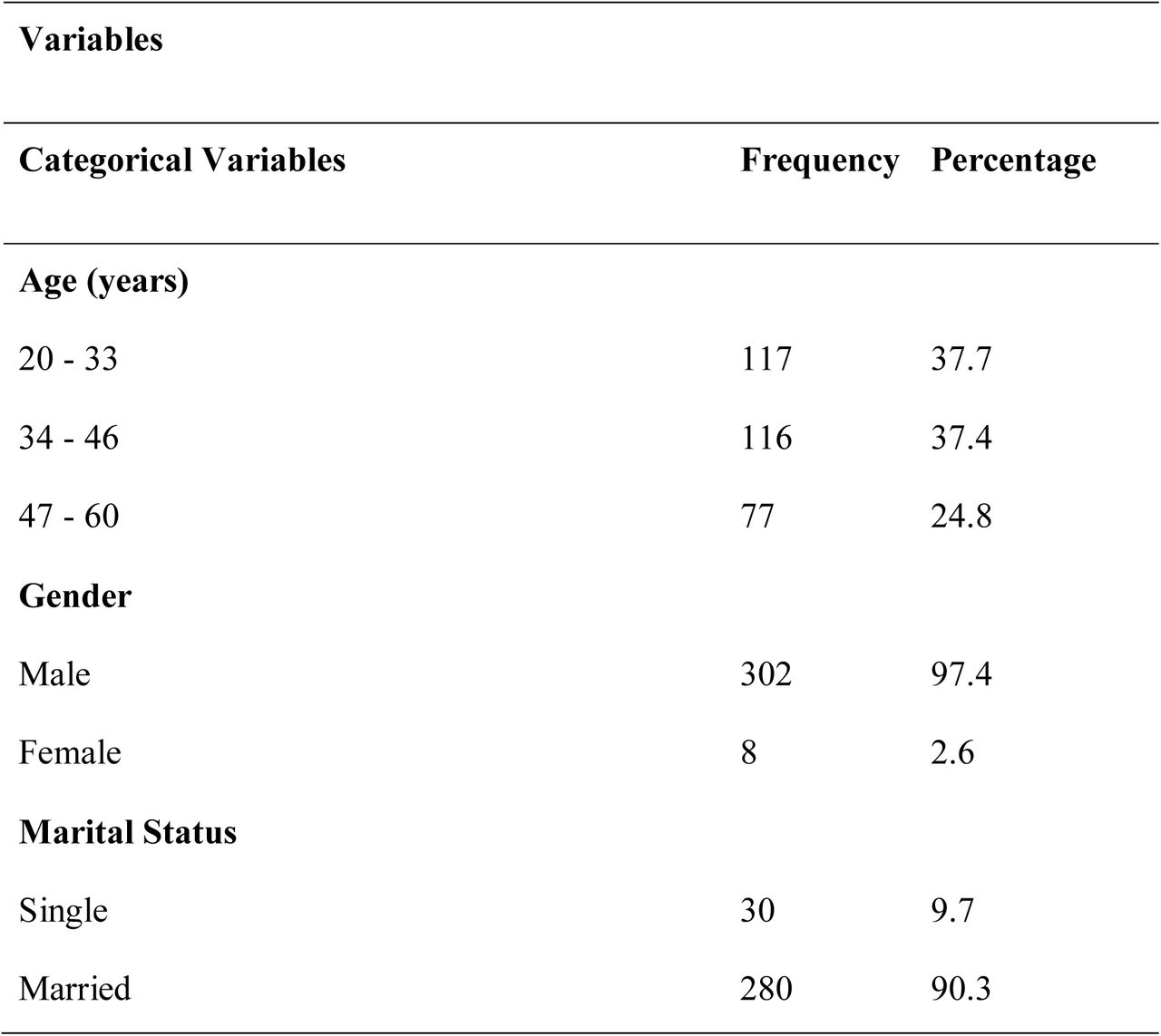 Descriptive statistics