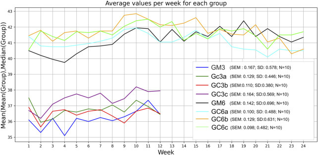 Line graph showing average weekly values for different groups from week 1 to 24. The vertical axis indicates mean and median values, ranging from 35 to 43. Eight colored lines represent individual groups: GM3, Gc3a, GC3b, GC3c, GM6, GC6a, GC6b, and GC6c. A legend provides the standard error of the mean (SEM), standard deviation (SD), and sample size (N = 10) for each group. The graph shows varying trends across all groups.
