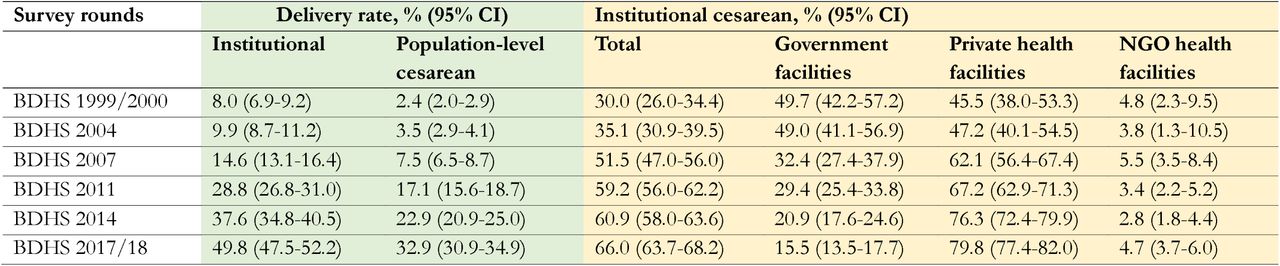 Trends in institutional delivery and cesarean delivery rates in Bangladesh, 1999/2000 to 2017/18