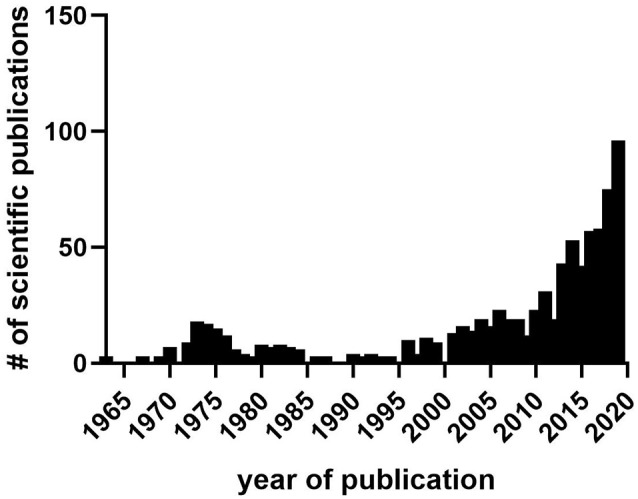 The number of scientific publications in PubMed containing sleep and either cannabis, Δ-9-tetrahydrocannabinol (THC), cannabidiol CBD, or cannabinoid from 1963 to 2019. Data collected from PubMed in March 2020. Notice lull in research publications during the 1980s–1990s between prior interest in the 1970s stemming from initial findings on hypnogenic properties of cannabis and its distillates, and later interest after the discovery of the endocannabinoid system and identification of sleep effects during cannabis use, abuse, and withdrawal.