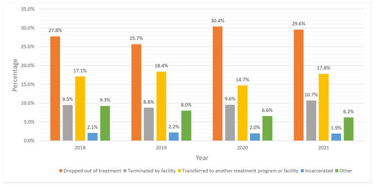 Trends in treatment outcomes for cannabis use disorder among adolescents who did not complete treatment, 2018–2021 Treatment Episode Data Set- Discharges (TEDS-D).