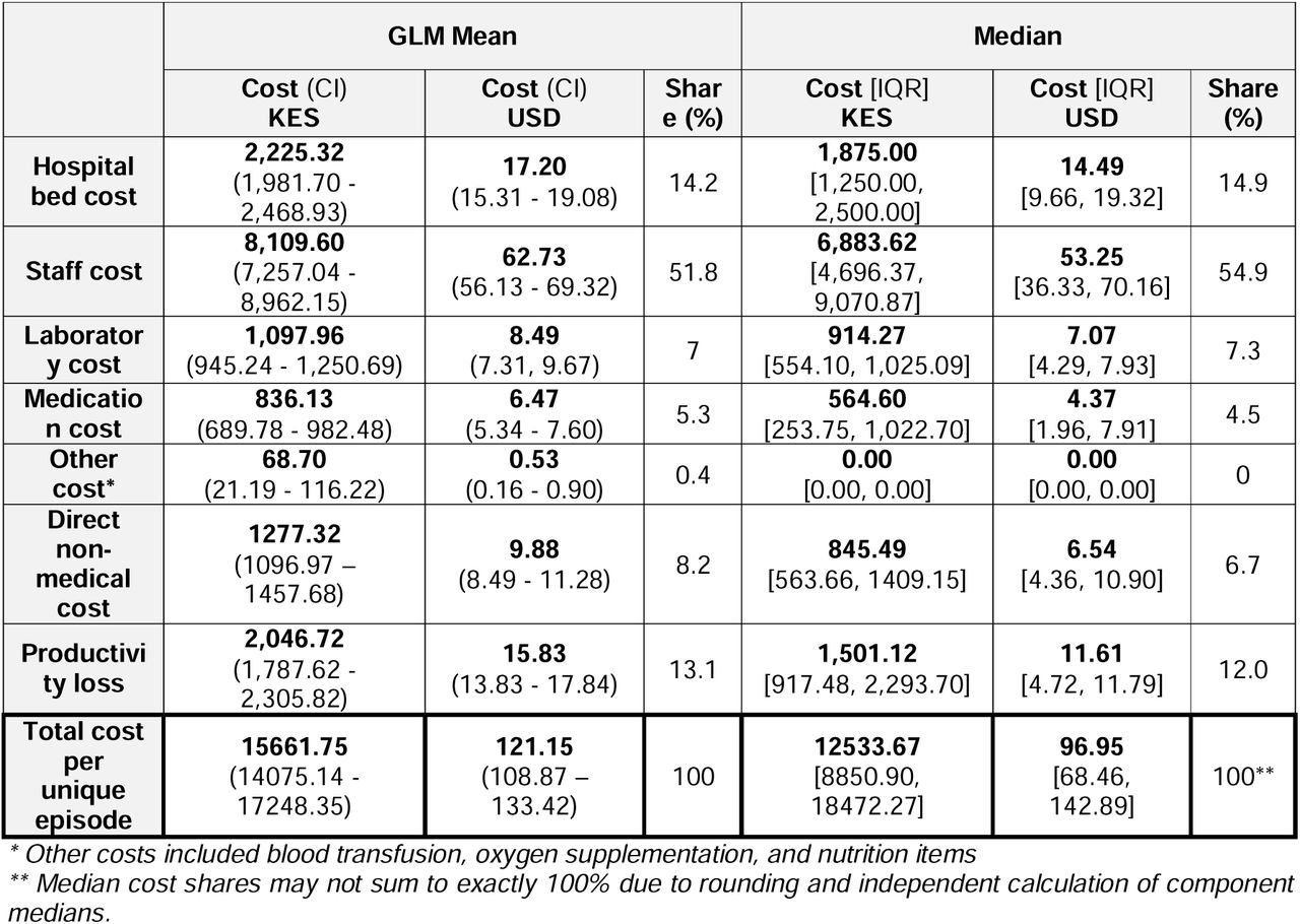 Median cost of treatment from the societal perspective