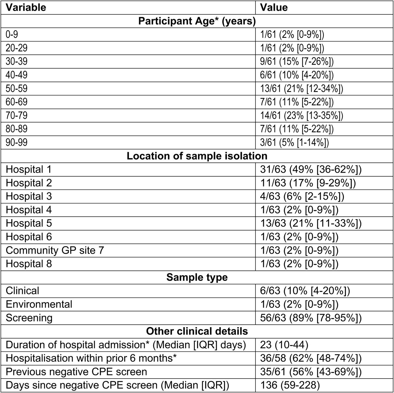 Clinical details of sampled population.This included 61 participants, contributing 62 samples, and one environmental sample. *Duration of hospital admission/prior hospitalisation only available for Hospitals 1,2,3,5 representing 58/61 participants.