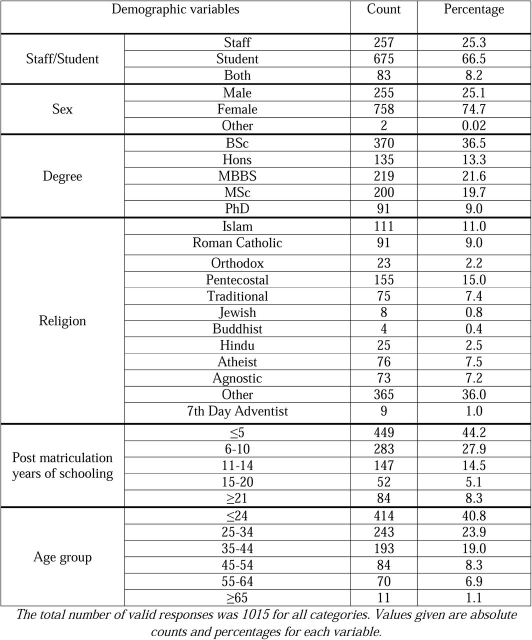 Characteristics of the study sample population
