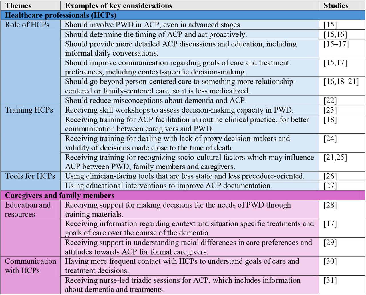 Key considerations of the relevant stakeholders in dementia care