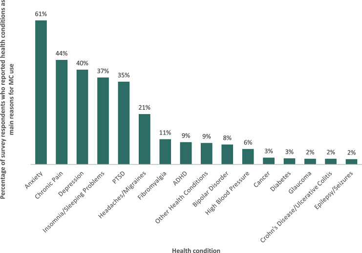 Illustration of the frequency of self-reported main reasons for using MC among 632 respondents who used MC in Florida in 2022. Survey respondents were asked to identify all health conditions they have been diagnosed with by a healthcare professional from a list of 27 health conditions. For each health condition, only those with a diagnosis were asked if their health condition was the main reason for using MC. Percentages shown in the figure express the percentage of participants who self-reported each health condition as one of the main reasons for using MC denominated by the total sample. Percentages do not add to 100% as survey respondents were allowed to select all conditions that applied as a main reason for using MC (not mutually exclusive). Conditions with less than 10 responses are not shown in the figure. Other health conditions included 14 arthritis, 22 other musculoskeletal pain, 14 gastrointestinal disorders (e.g., irritable bowel syndrome, gastroparesis), 18 neurological disorders, 10 other psychiatric disorders (e.g., obsessive-compulsive disorder), and 21 miscellaneous (e.g., hypothyroidism, polycystic ovary disease). ADHD, attention-deficit hyperactivity disorder; HIV/AIDS, human immunodeficiency virus/acquired immunodeficiency syndrome; MC, medical cannabis; N, number; not applicable; PTSD, post-traumatic stress disorder.