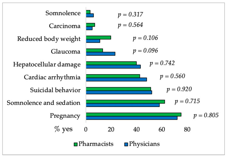 Percentages of pharmacists’ and physicians’ affirmative responses regarding different medical conditions when ingestion of CBD requires caution. The difference between groups for each medical condition was made using the χ2 Test.