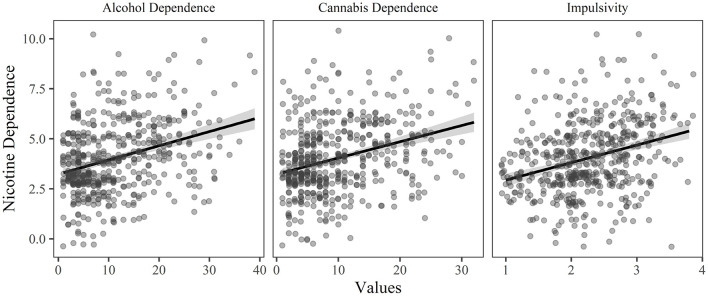 The relationship between nicotine dependence and each of the significant predictor variables (p < 0.05 and relative importance ≥ 0.02) in the final model of the hierarchical regression, holding all other variables constant.