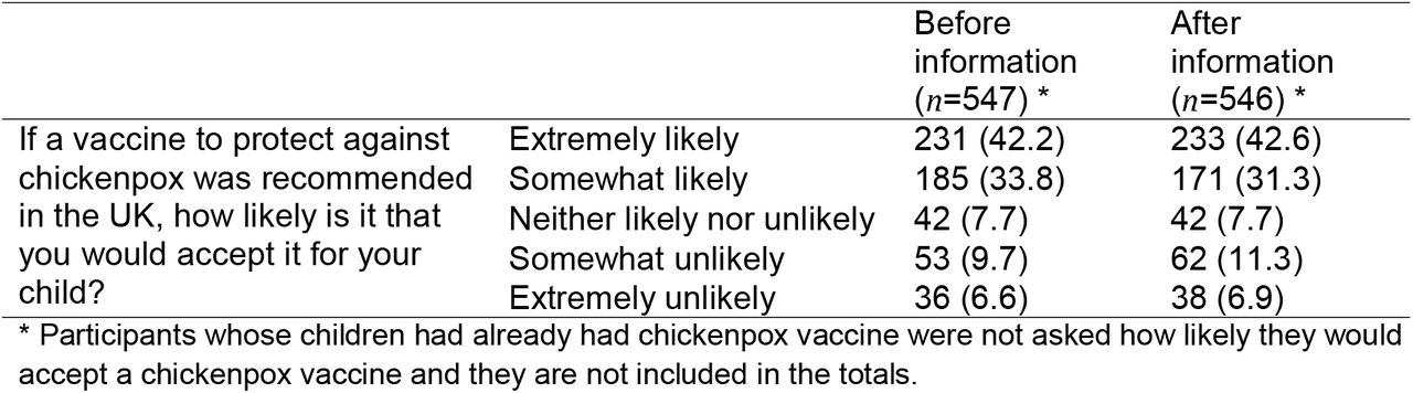 Parental intention to vaccinate; n (%).