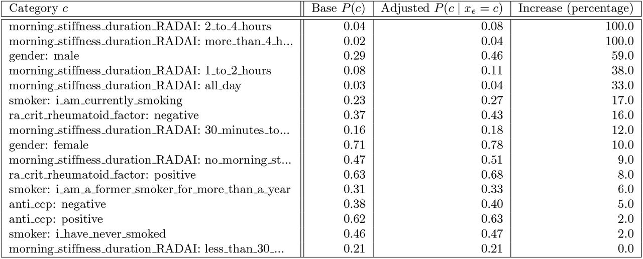 Similarity metric: contribution of categorical features.Empirical probability of a category c versus adjusted probability, given that the data point is in the subset of nearest neighbours 𝒩e of a datapoint xe with the same category c. The increase in the adjusted probability reflects the importance of a given category in the similarity assessment. Longer durations of morning stiffness and gender have the strongest impact on the similarity assessment.