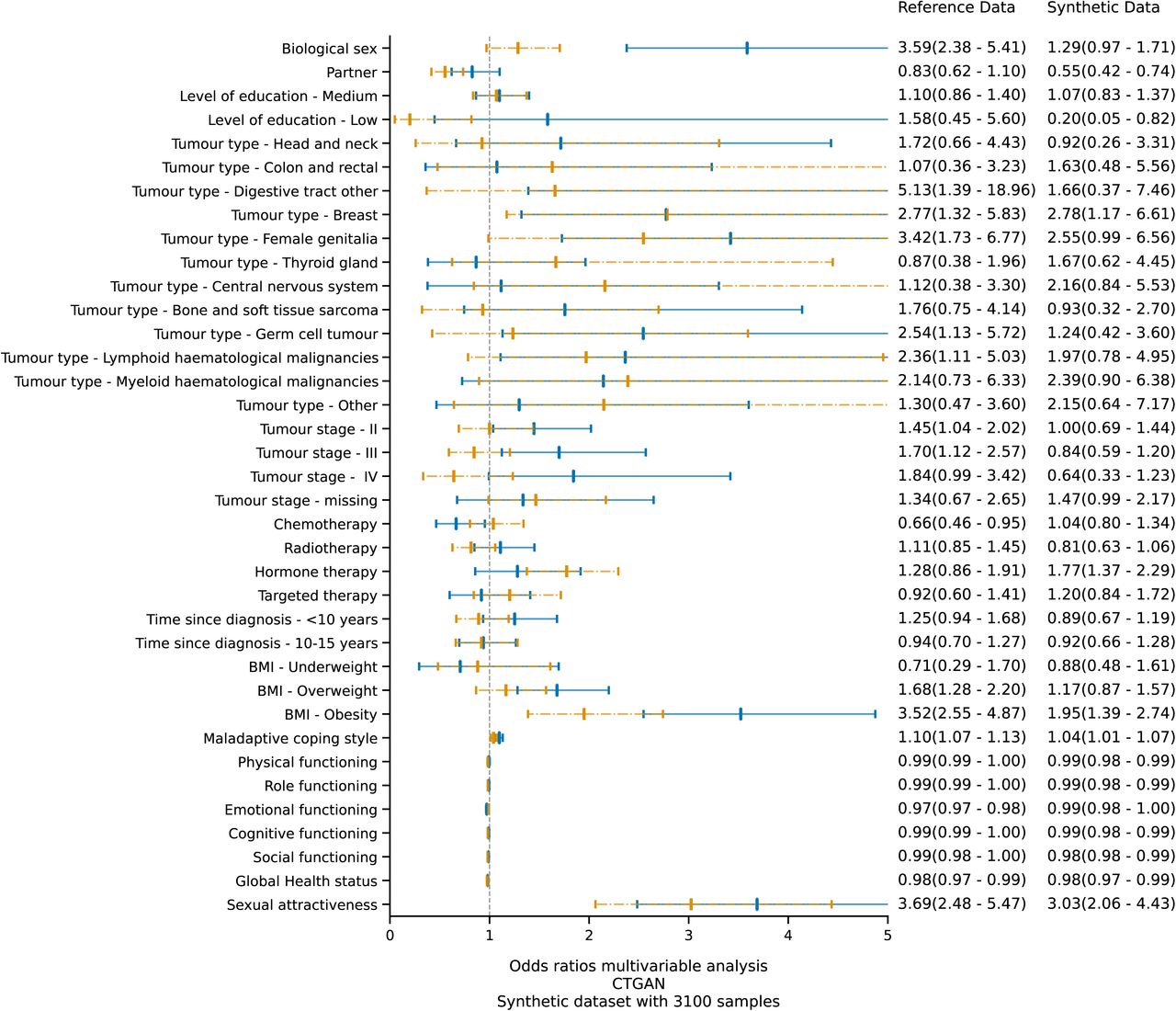 Effect measure plot for the multivariable logistic regression analysis on negative body image using datasets produced by CTGAN. The blue graphics represent the odds ratios and confidence intervals of the original (training) data, whilst the orange graphics represents those belonging to the synthetic data.