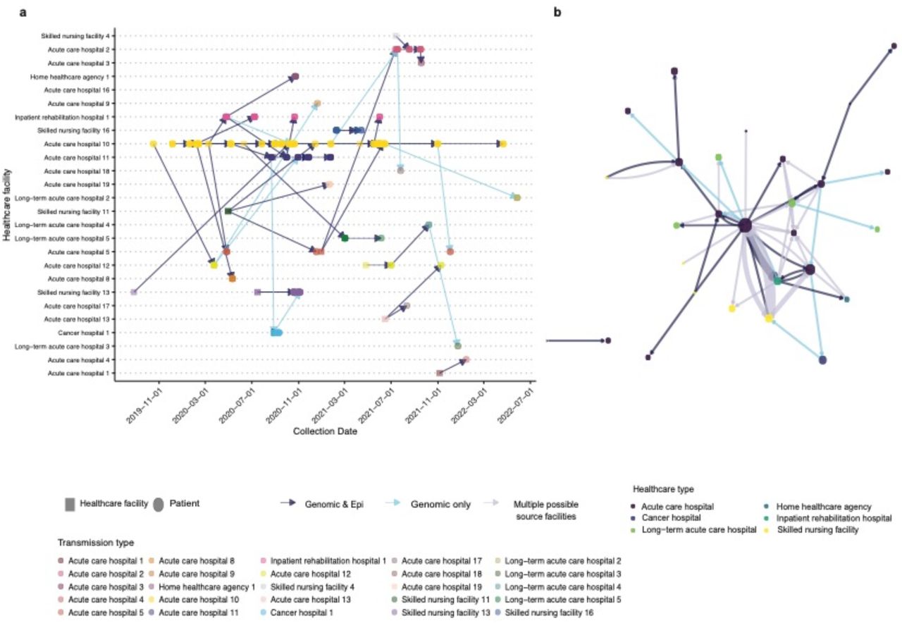 Inferred patient- and facility-level transmission networks.(a) For the patient-level network, each node represents a different patient (circles) or a facility predicted to mediate indirect transmission (triangles). The x-axis is time and the y-axis is the healthcare facility where an isolate was collected. Healthcare facilities are also represented with color to enable easier visual tracking horizontally. Arrows are drawn between patients with genomic only (black), or genomic plus epidemiologic linkage (blue). The direction of the arrows between two patients indicates the direction of intra- or inter-facility transmission supported by epidemiologic data. (b) For the facility-level network, each node represents a different healthcare facility colored by facility type. The size of the node corresponds to the number of cases isolated from the facility and nodes. The arrows connecting two nodes are the predicted inter-facility transmissions and the width of the edges are the number of predicted transmissions between a pair of facilities. The colors of the arrows indicate whether the predicted linkage was genomic and epidemiologically supported (navy blue), only genomically supported (sky blue), or having multiple possible sources (gray blue).