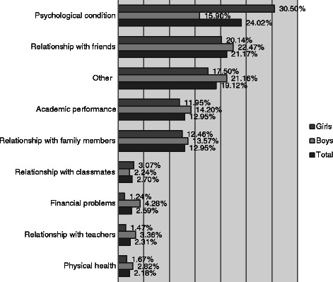 Main reasons for being sad or depressed in 16–18 years old adolescents in Greece