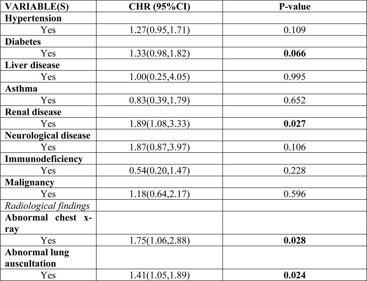 Association between comorbidities, radiological findings and COVID-19 mortality