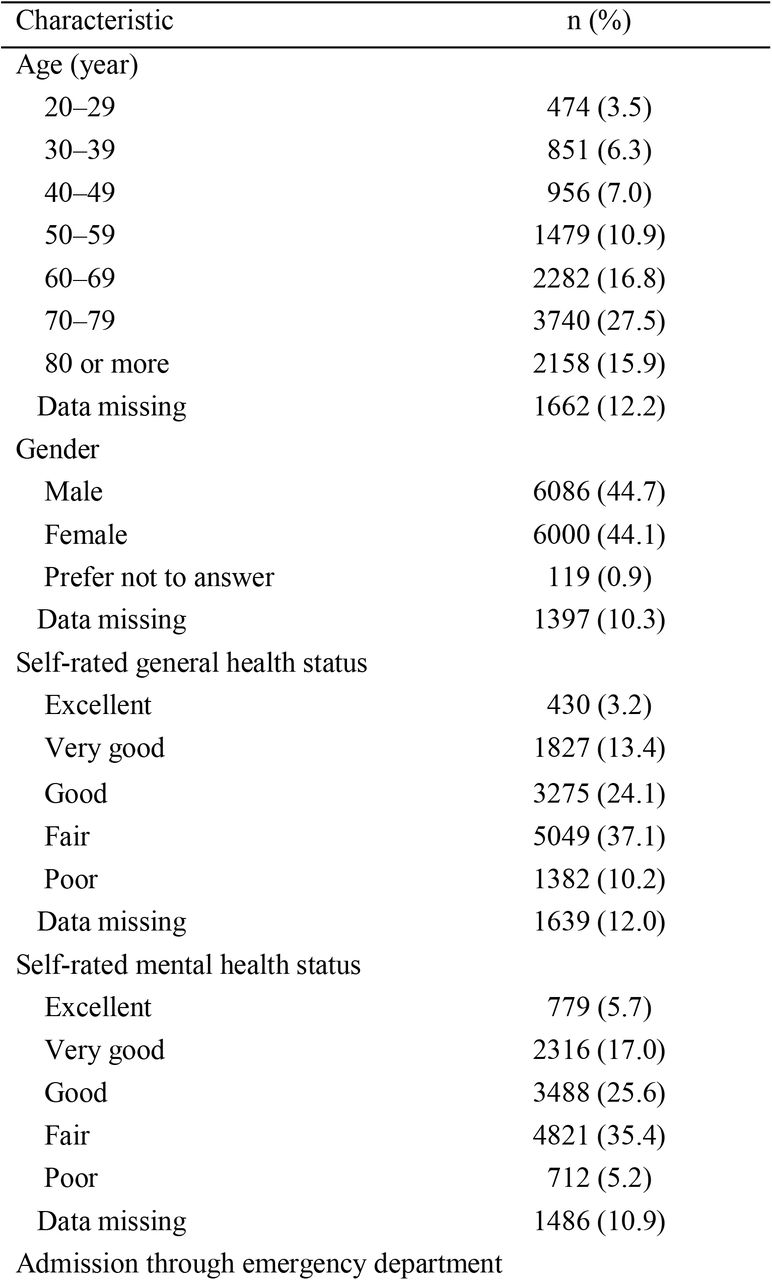 Participants’ characteristics (n = 13,602)