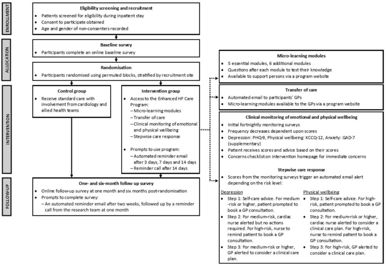 CONSORT diagram of participant flow through the study (prior to study commencement).Reprinted from Fakes K, Hobden B, Zwar N, Collins N, Oldmeadow C, Paolucci F, Davies A, Fernando I, McGee M, Williams T, Robson C. Investigating the effect of an online enhanced care program on the emotional and physical wellbeing of patients discharged from hospital with acute decompensated heart failure: Study protocol for a randomised controlled trial: Enhanced care program for heart failure. Digital Health. 2024 May; 10:20552076241256503.