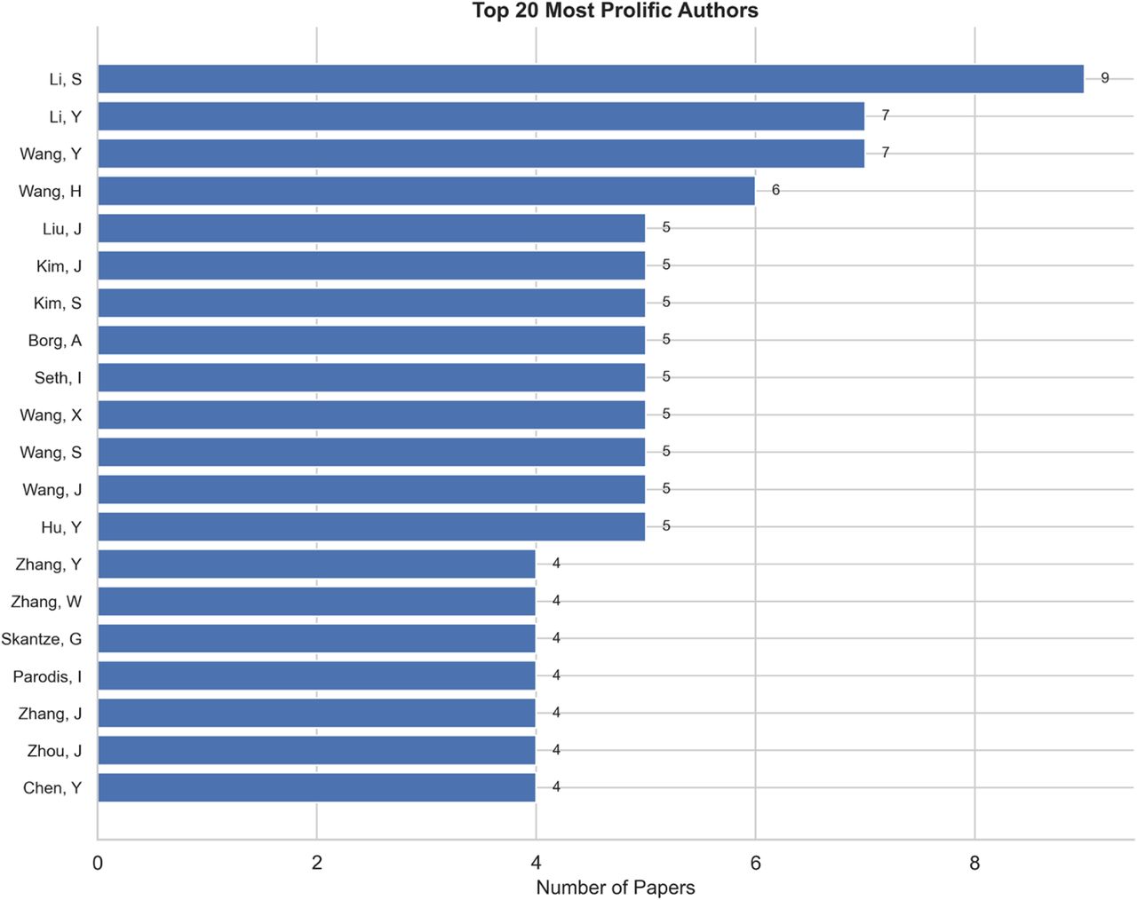 Top 20 Most Prolific Authors
