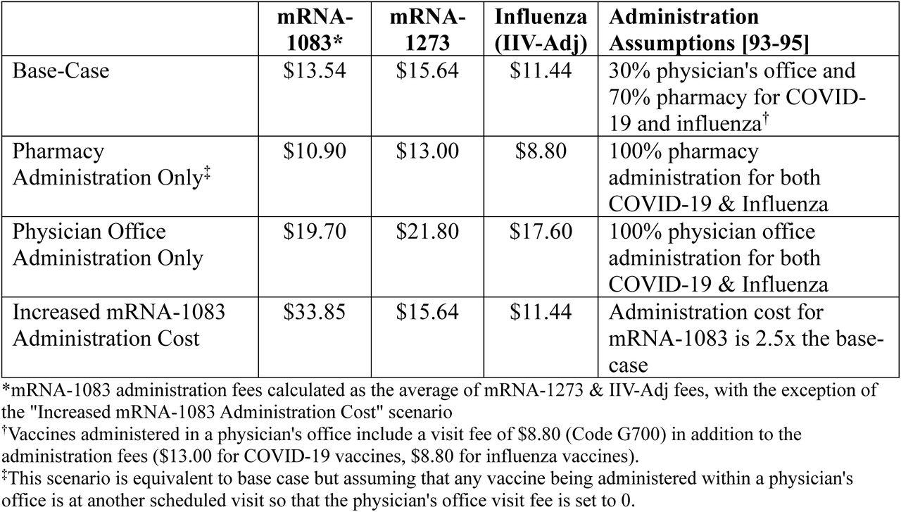 Vaccine administration costs (base-case and scenario analyses)