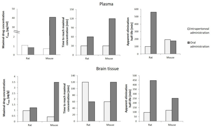 Pharmacokinetics of cannabigerol (120 mg/kg) in rats and mice depending on the mode of administration [72].