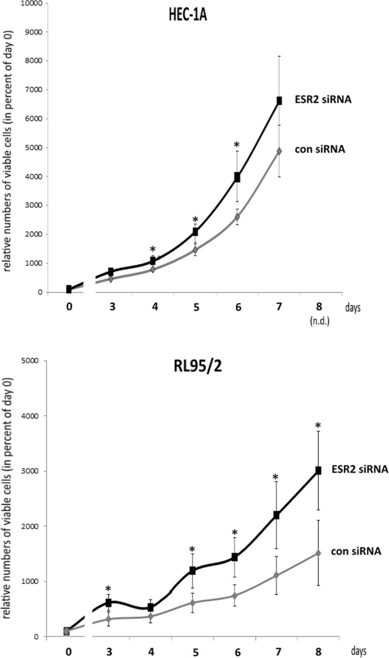 Proliferation of the indicated endometrial cancer cell lines after transfection with ESR2- or negative control siRNA. Measured were the relative numbers of viable cells in percent of day 0, using the fluorometric CTB assay (Promega) *p < 0.05 vs. negative control (n = 4)