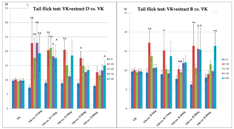 Changes in the pain response in the tail-flick test in animals after administration of vincristine and extract D, as well as vincristine and extract B, at different doses (5–40 mg/kg, p.o.) relative to the group receiving vincristine. * statistically significant differences compared to VK (p < 0.05); ^—statistically significant differences for the respective group compared to t = 0 (p < 0.05); VK—Vincristine—0.1 mg/kg of body weight, intraperitoneal administration; Extract D—Cannabis sativa L. extract, variety Dora; the dose expressed as synthetic Cannabidiol, oral administration Extract B—Cannabis sativa L. extract, variety Tygra; the dose expressed as synthetic Cannabidiol, oral administration i.p.—intraperitoneal; p.o.—per os.