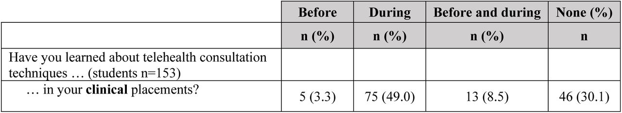 Students’ and educators’ experience with telehealth consultation.Note that some totals do not equal100% due to missing responses. Before/During refers to before and/or during the COVID-19 pandemic.