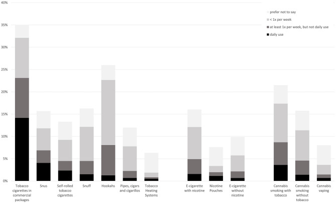Proportions students who reported using tobacco, nicotine, or cannabis products within the last month (n = 9515), ordered by category and proportion of reported daily use.