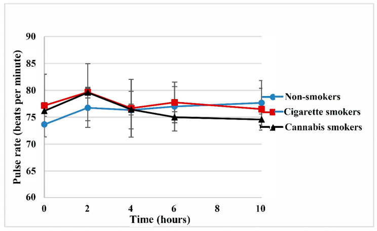 Mean pulse rate after a single oral dose of sildenafil 50 mg tablets in all study groups.
