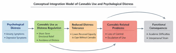 Flowchart titled Conceptual Integration Model of Cannabis Use and Psychological Distress, showing five boxes in sequence: Psychological Distress, Cannabis Use as Distress Regulation, Reduced Distress Tolerance, Cannabis-Related Problems, and Functional Consequences, with arrows indicating progression and feedback loops.
